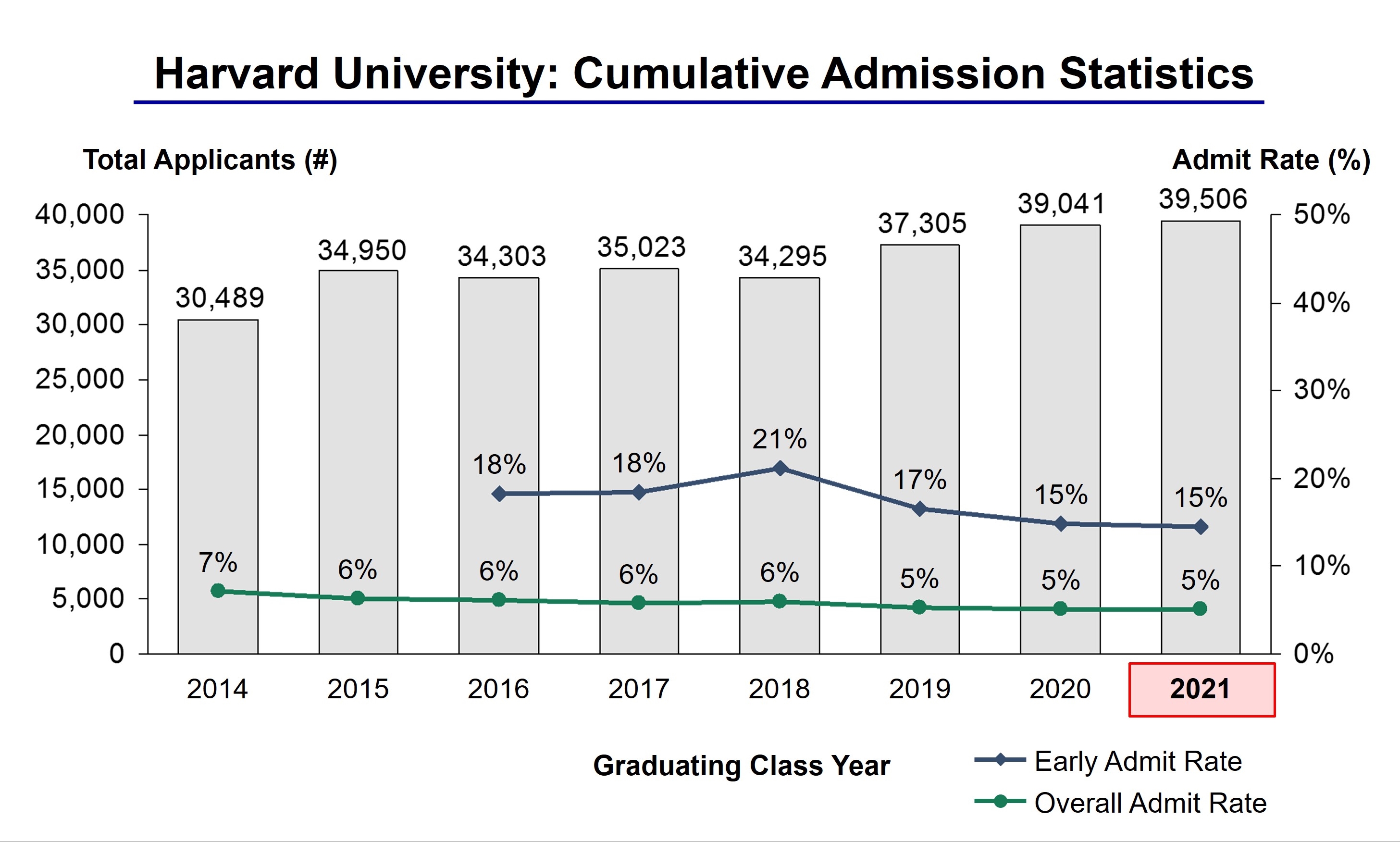 Harvard University Acceptance Rate and Admission Statistics