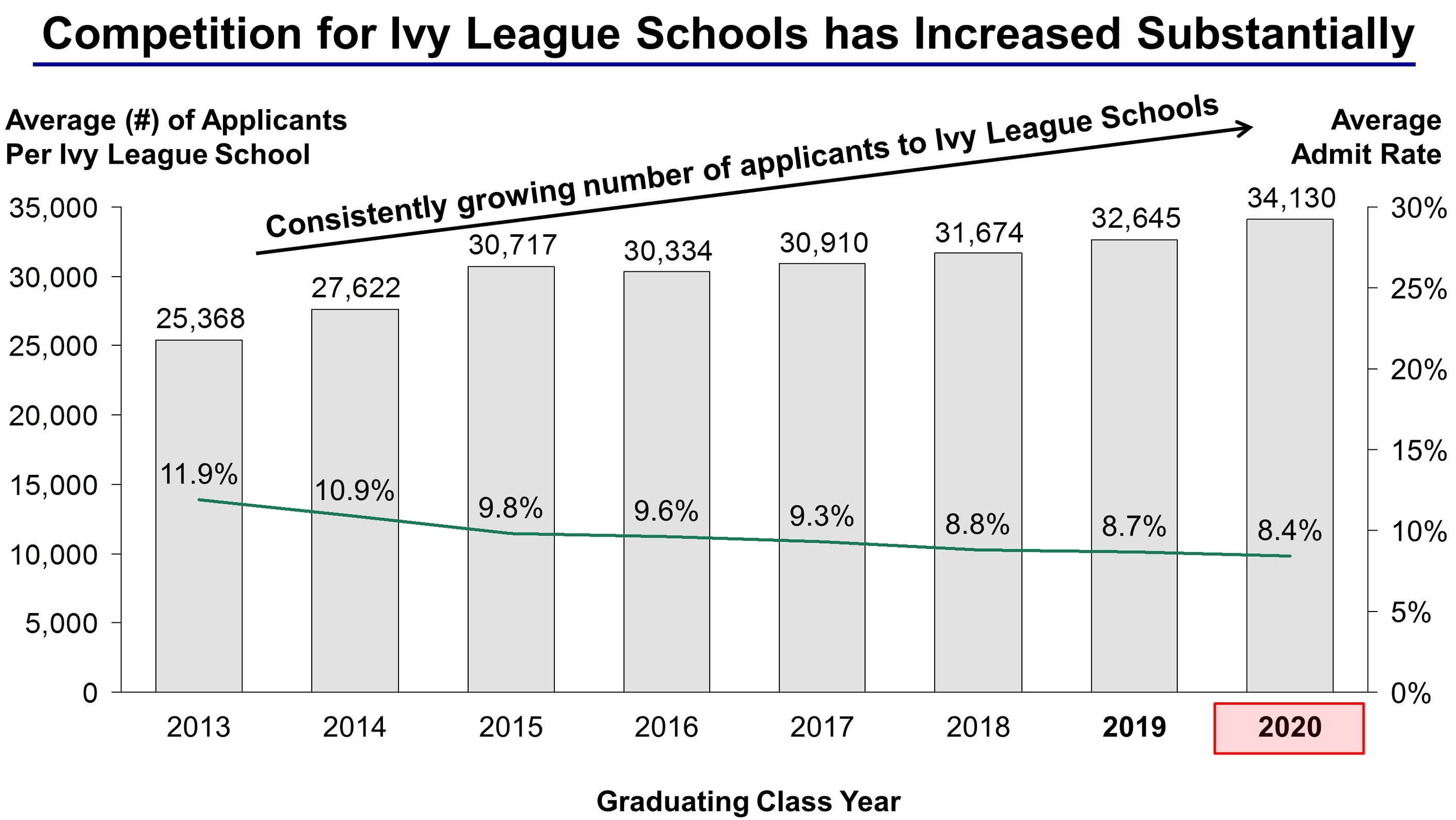 Ivy League Colleges Acceptance Rates and Admission Statistics Ivy