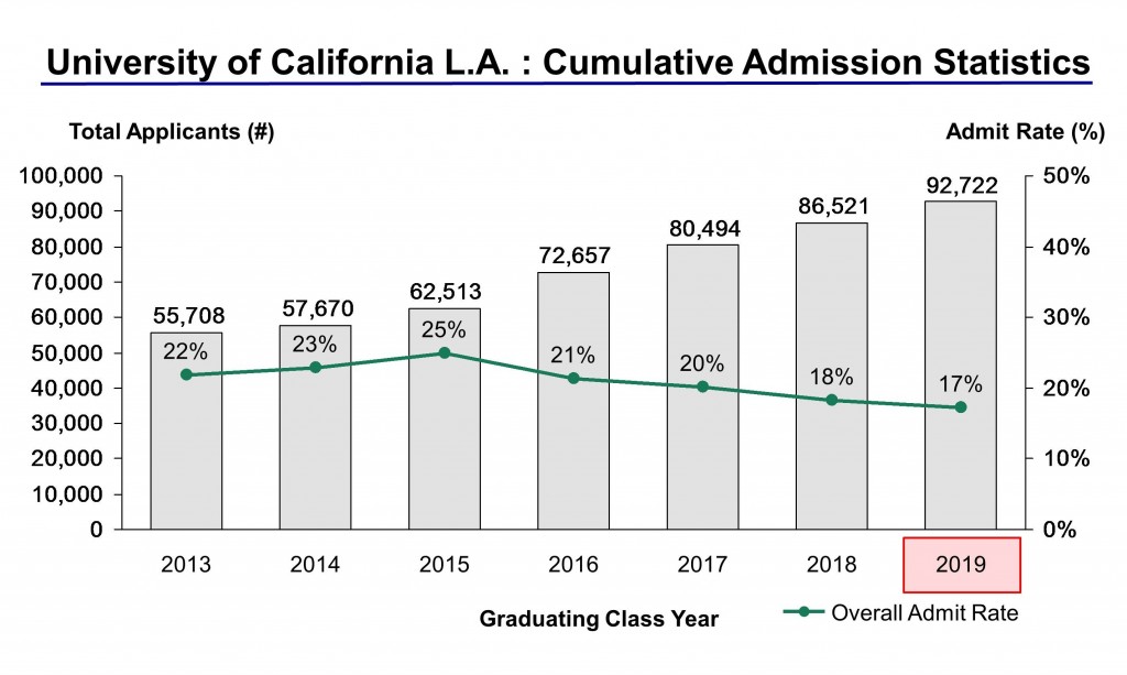 University of California Los Angeles Acceptance Rate and Admission