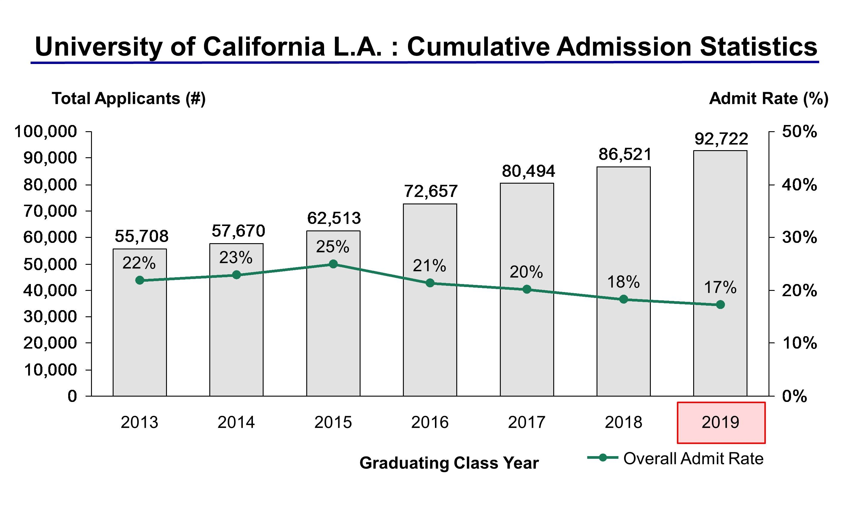 Đại học California Los Angeles Acceptance Rate và nhập học Thống kê