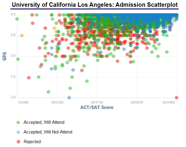 University of California Los Angeles Acceptance Rate and Admission