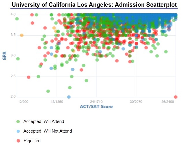 What are my chances of getting into ucla