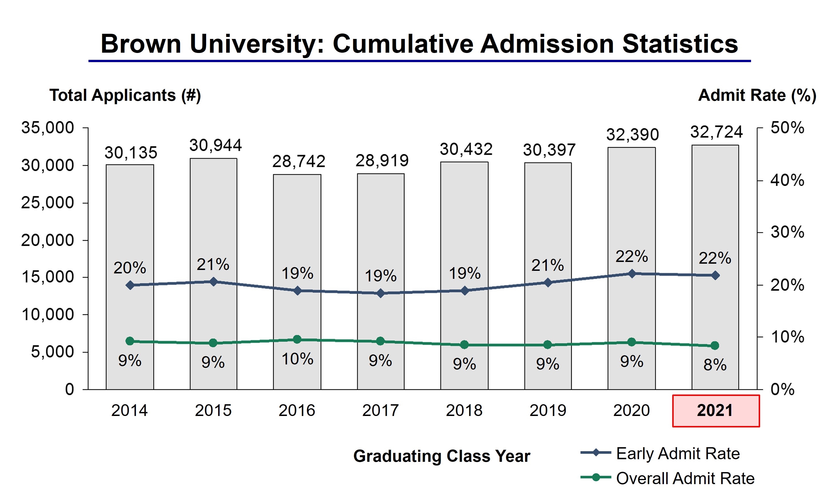 Brown University Acceptance Rate and Admission Statistics