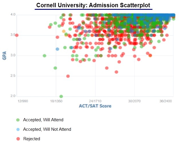 Cornell application essay prompt