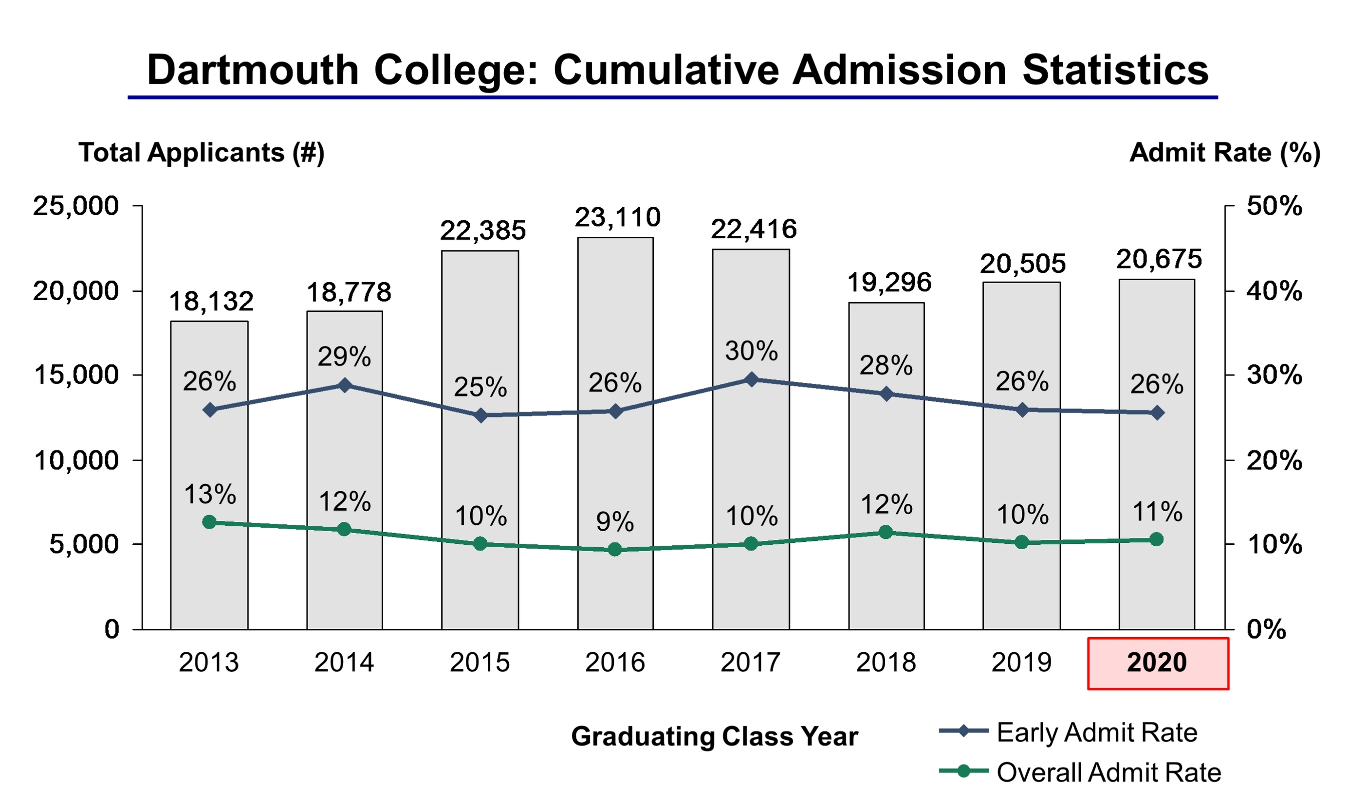 Dartmouth Acceptance Rate and Admission Statistics