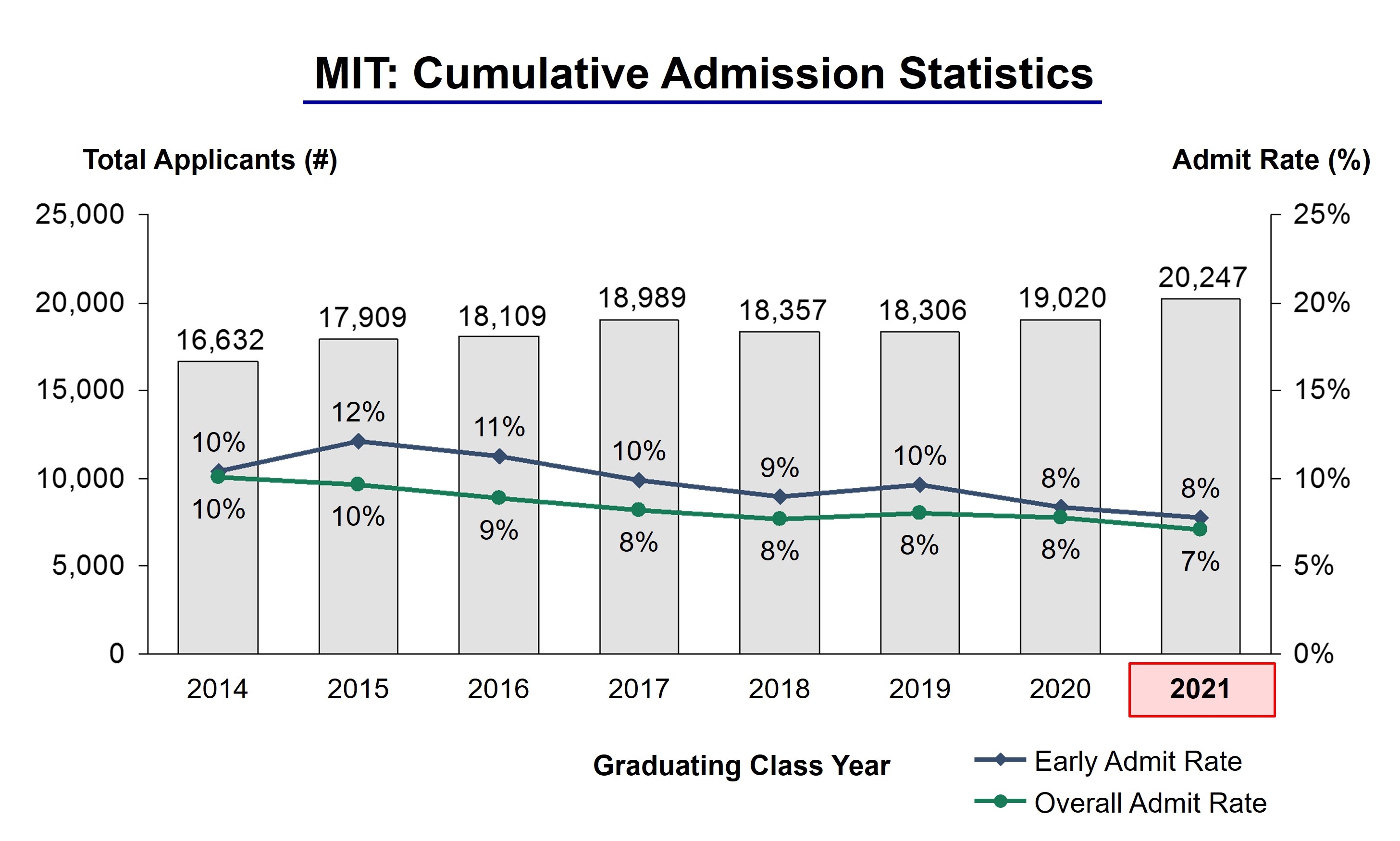 MIT Acceptance Rate and Admission Statistics