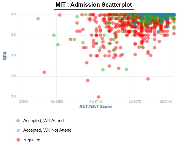 MIT Acceptance Rate and Admission Statistics