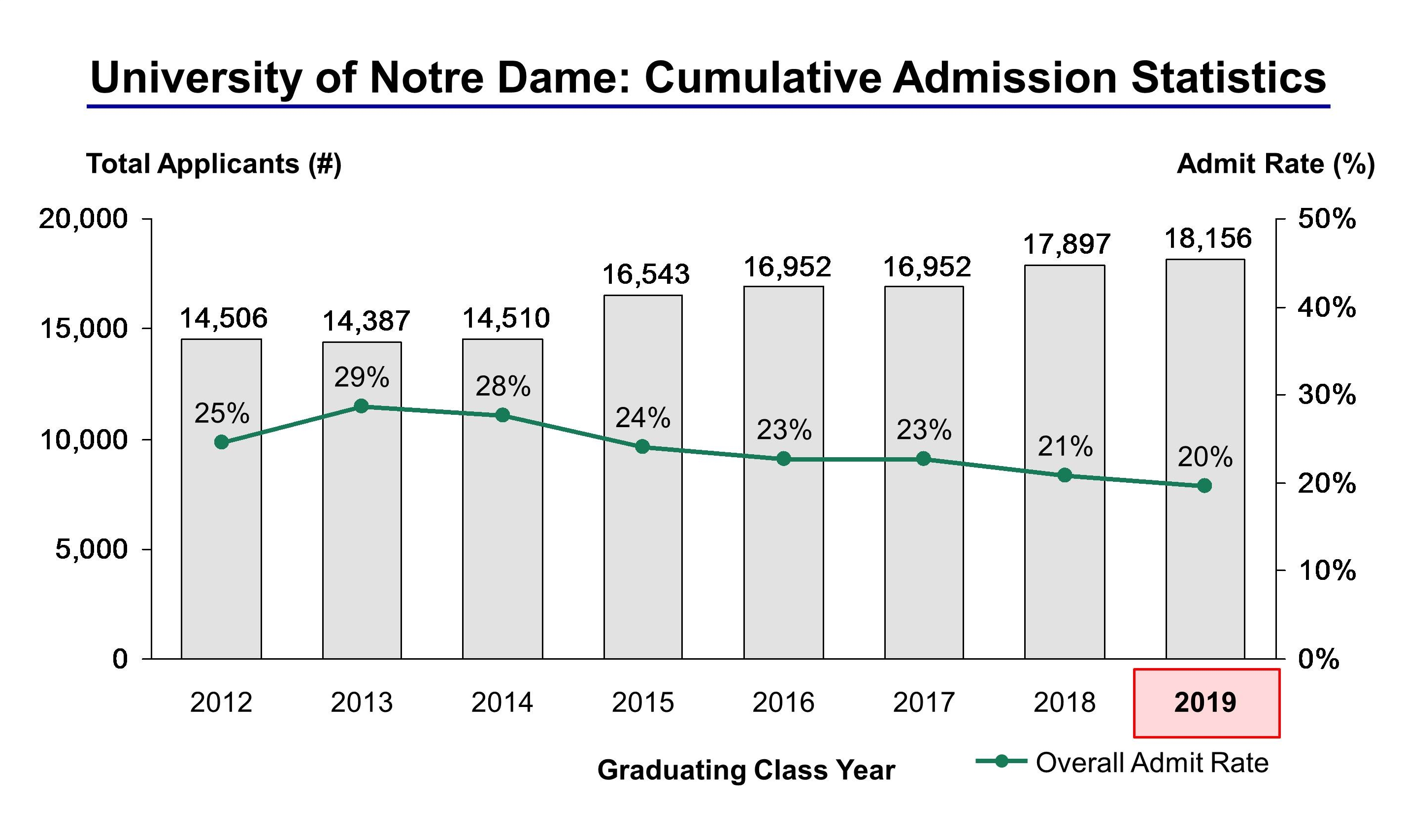 Notre Dame University Acceptance Rate and Admission Statistics