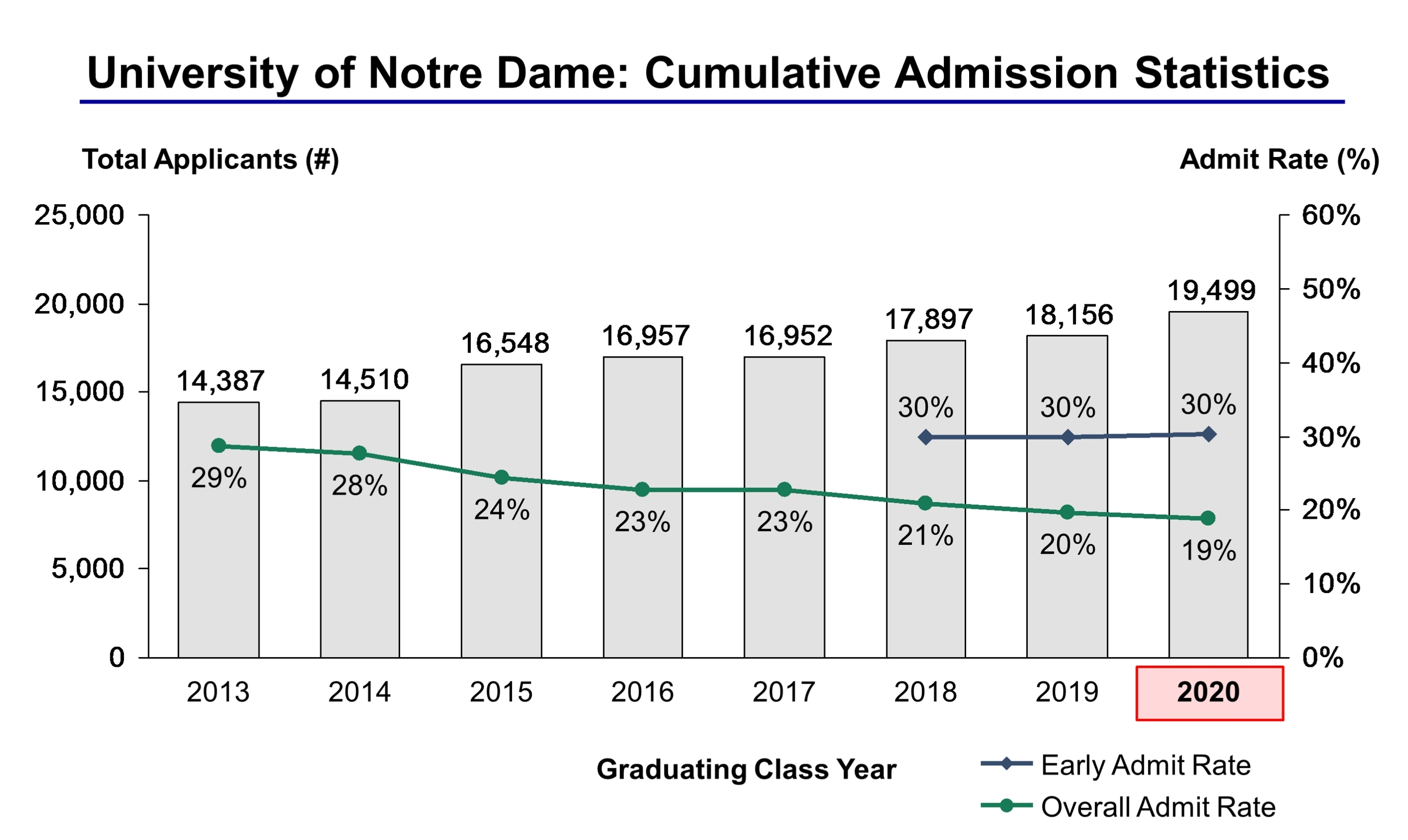 Notre Dame University Acceptance Rate and Admission Statistics