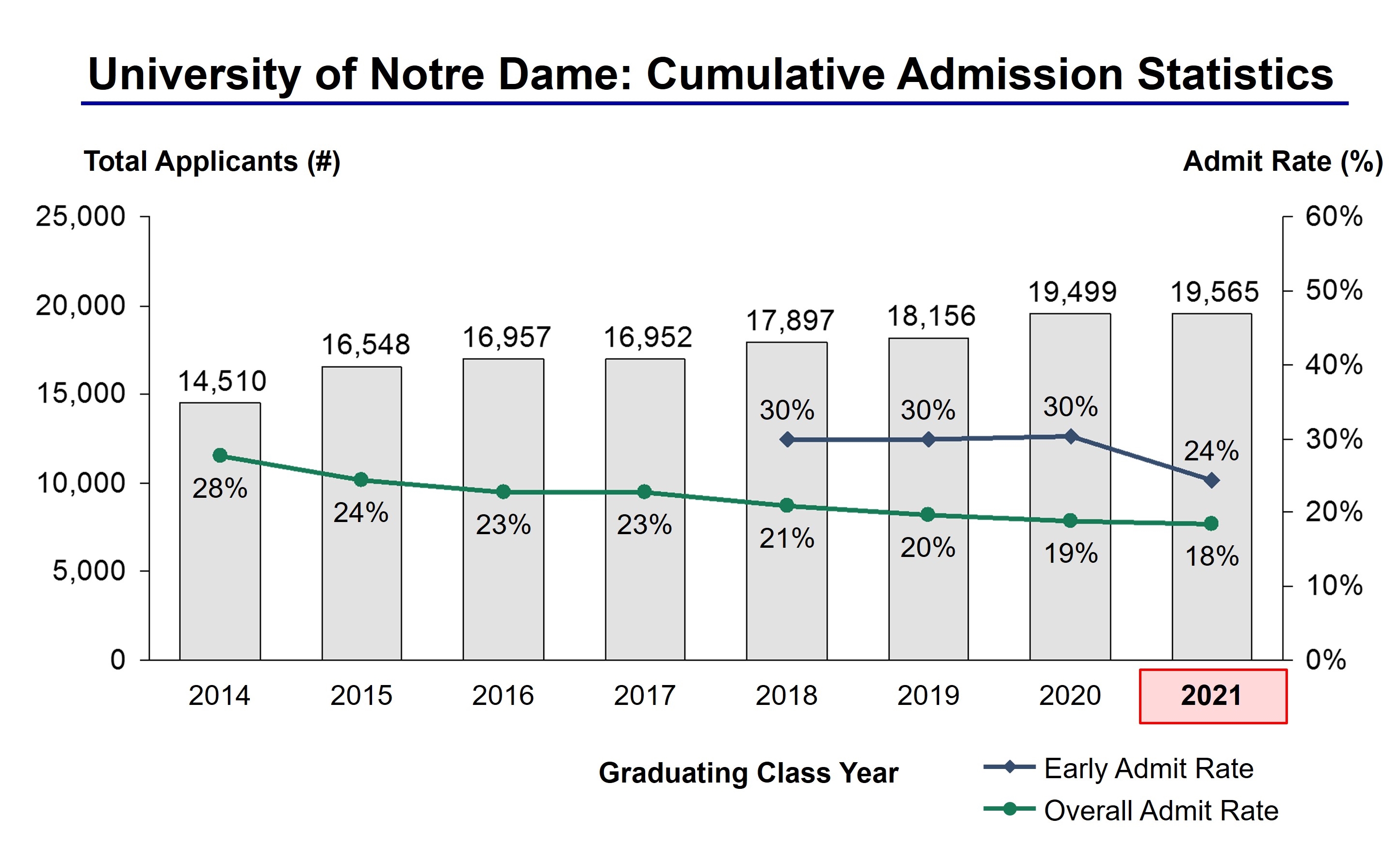 Notre Dame University Acceptance Rate and Admission Statistics