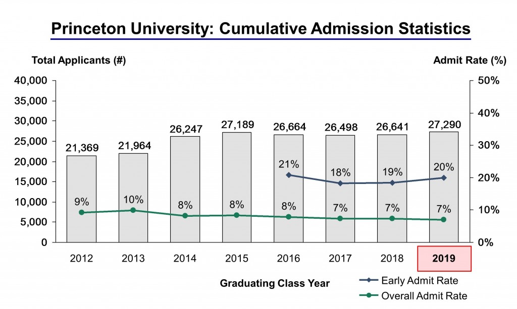 admission essay princeton