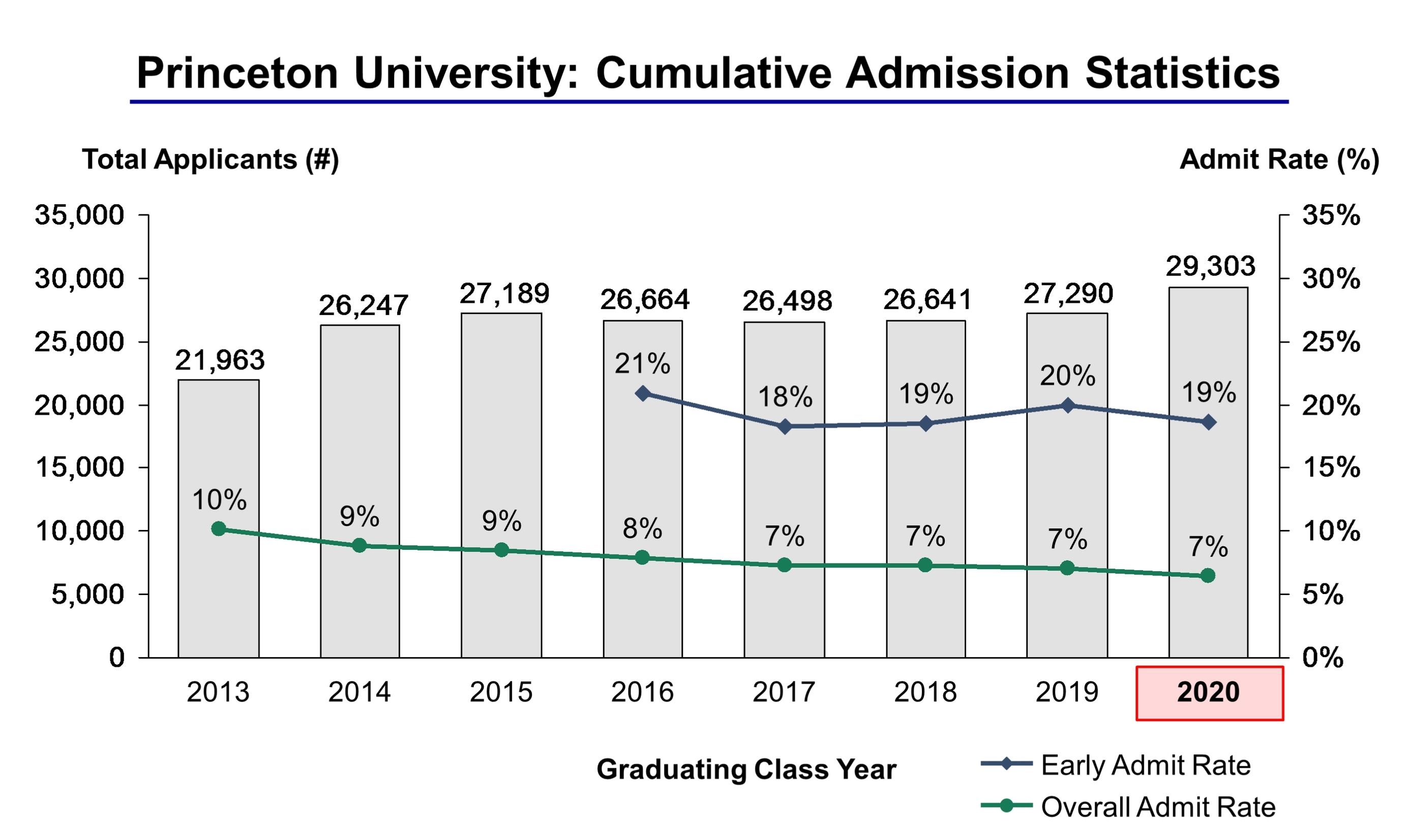 Princeton University Acceptance Rate and Admission Statistics