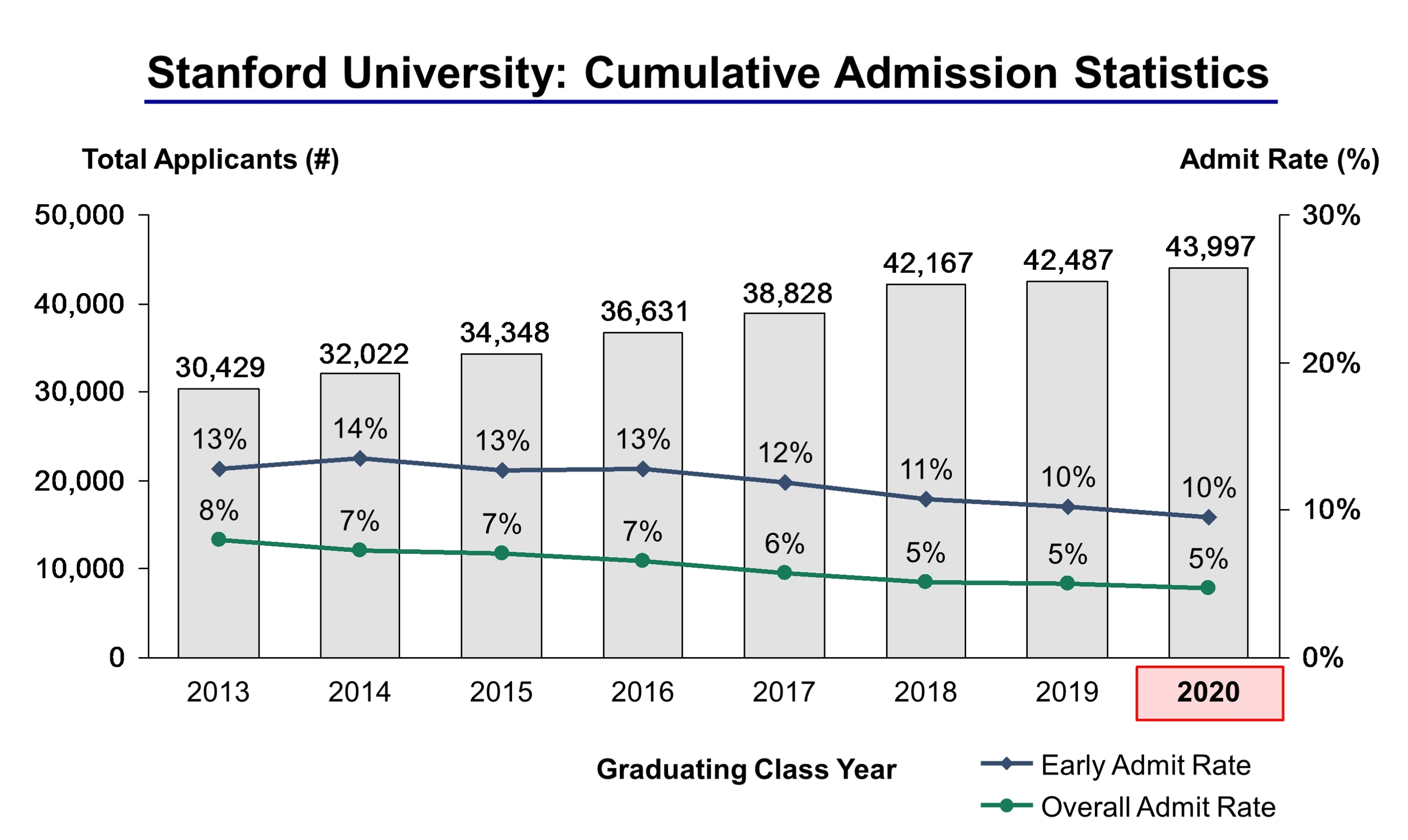 stanford undergraduate admissions statistics