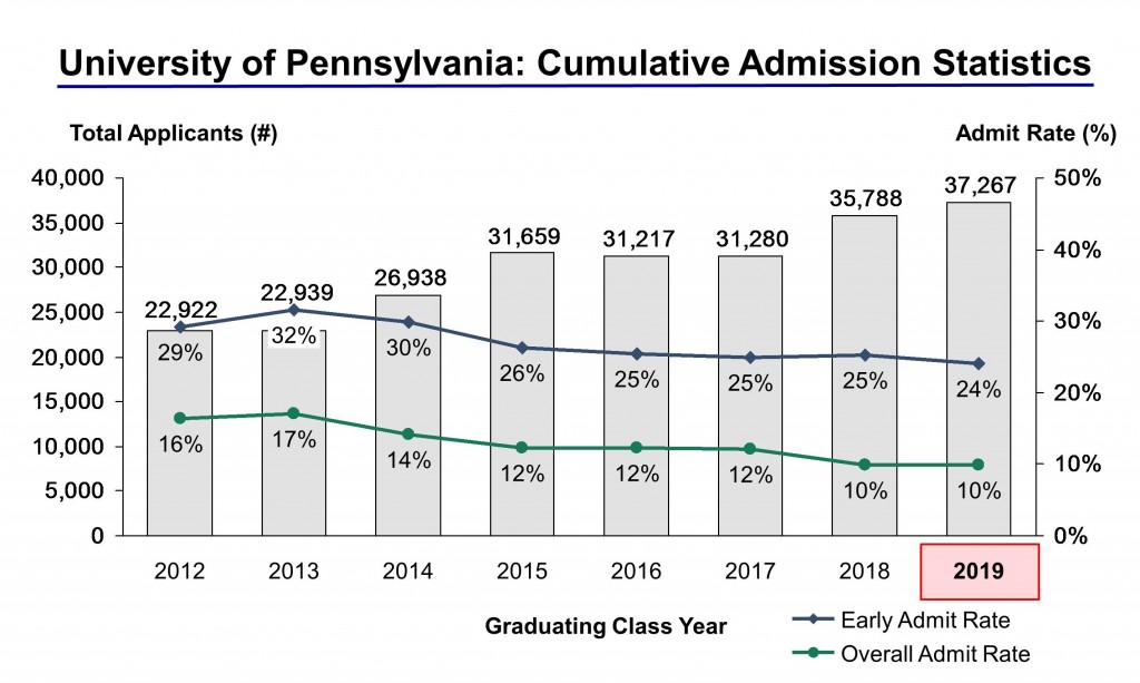 Upenn Acceptance Rate and Admission Statistics