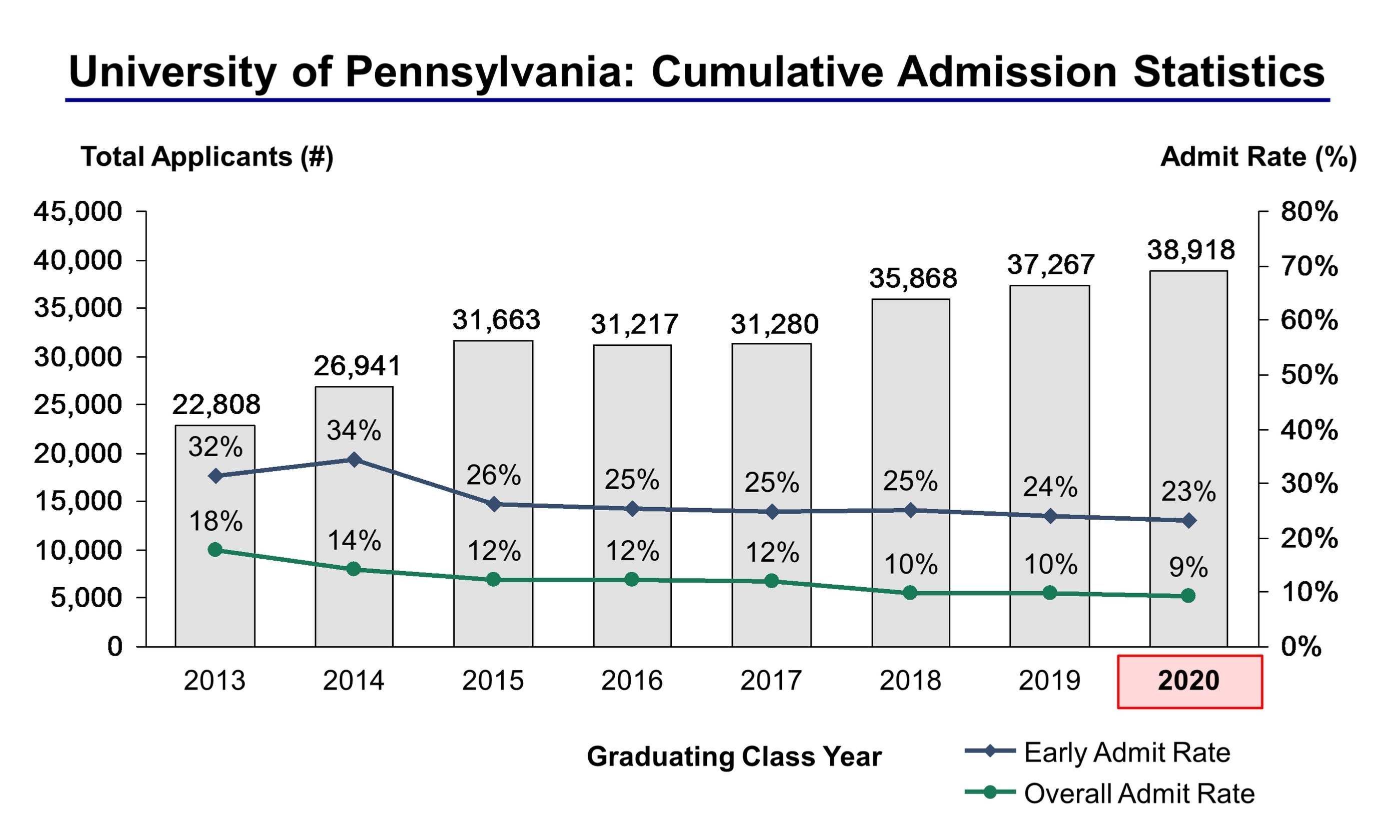 upenn-acceptance-rate-and-admission-statistics