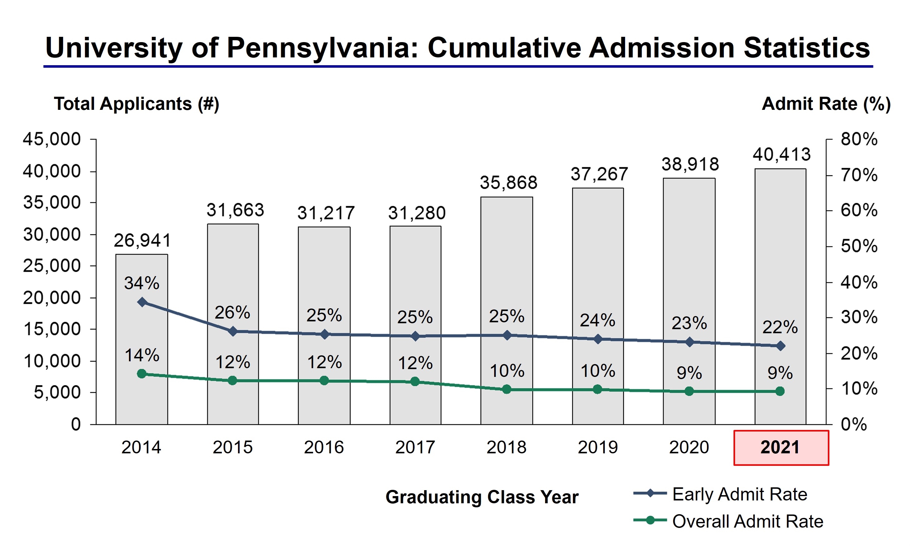 Upenn Acceptance Rate and Admission Statistics