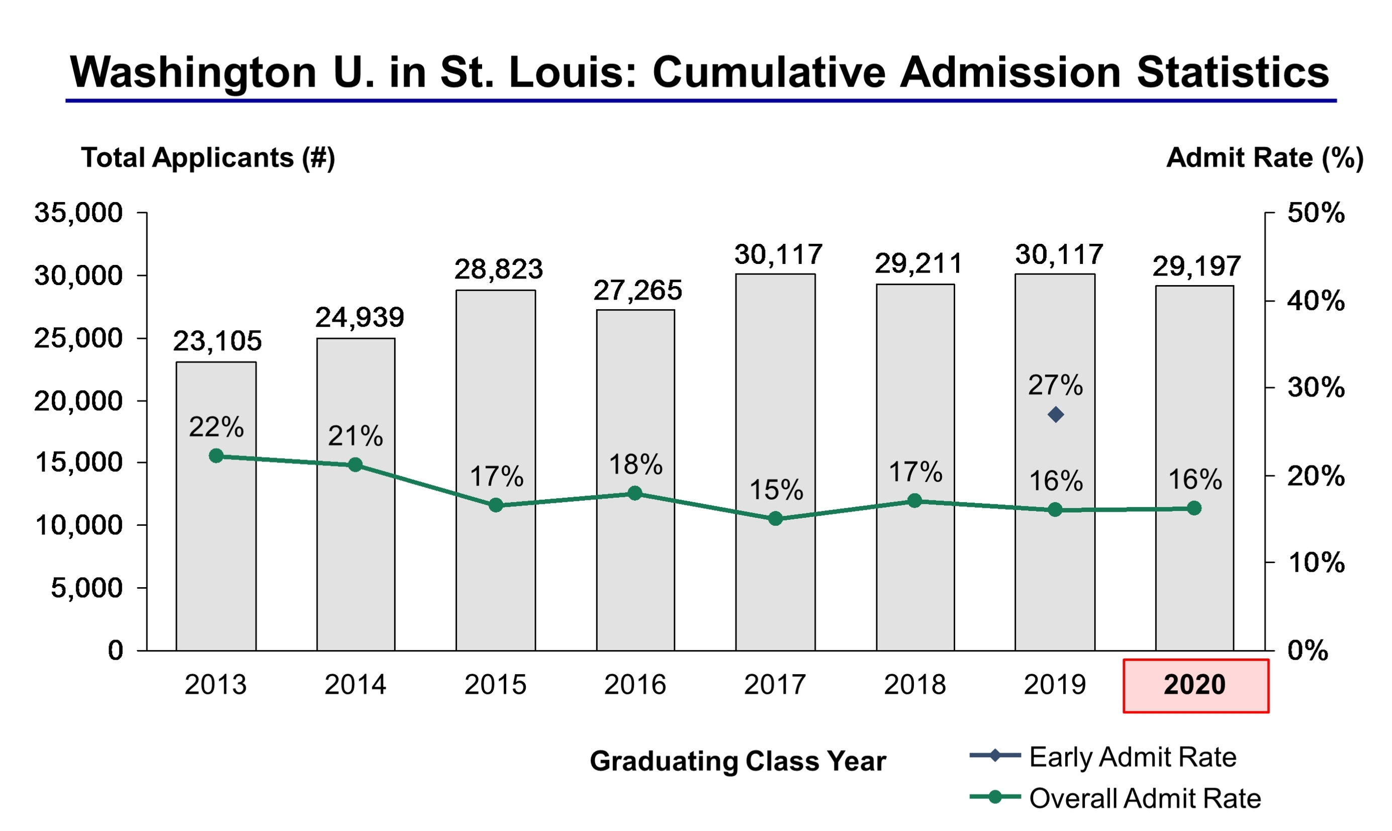 Washington University Acceptance Rate and Admission Statistics