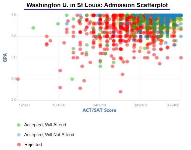 Washington University Acceptance Rate and Admission Statistics