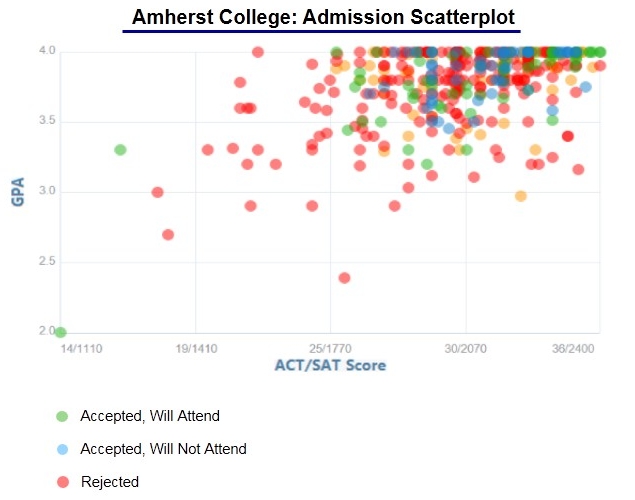 College Acceptance Rates 61