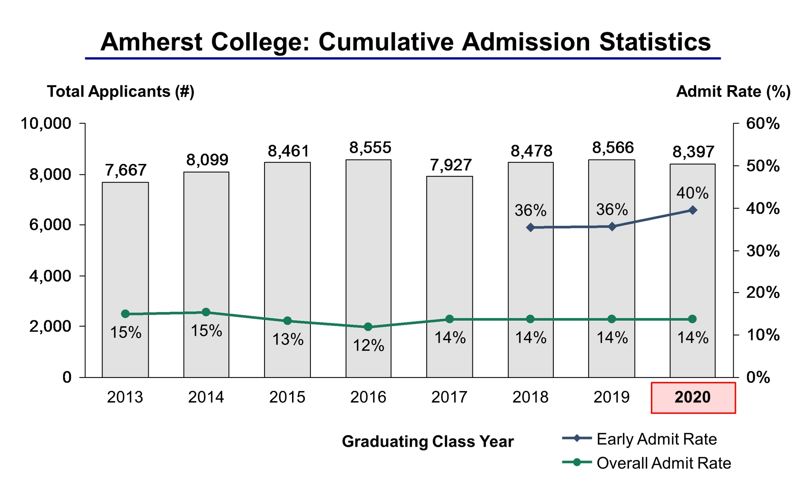 College College Acceptance Rates