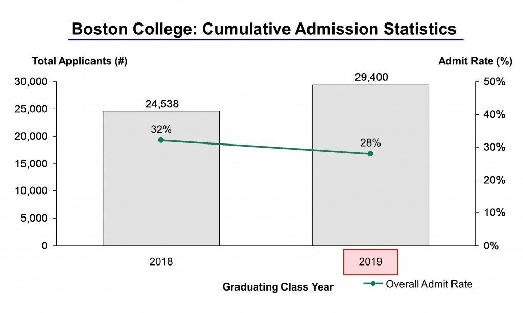 College College Acceptance Rates