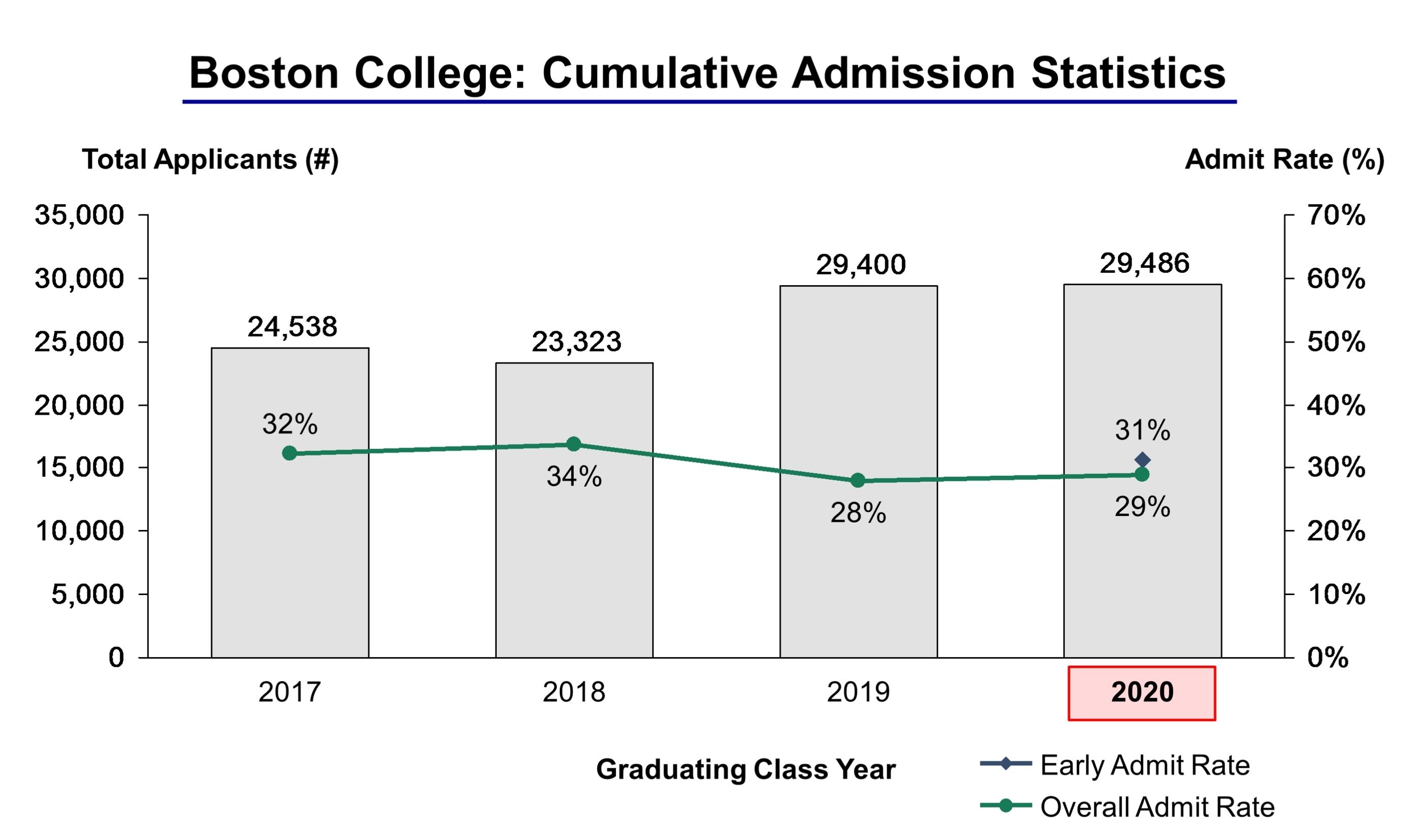 boston university honors college acceptance rate