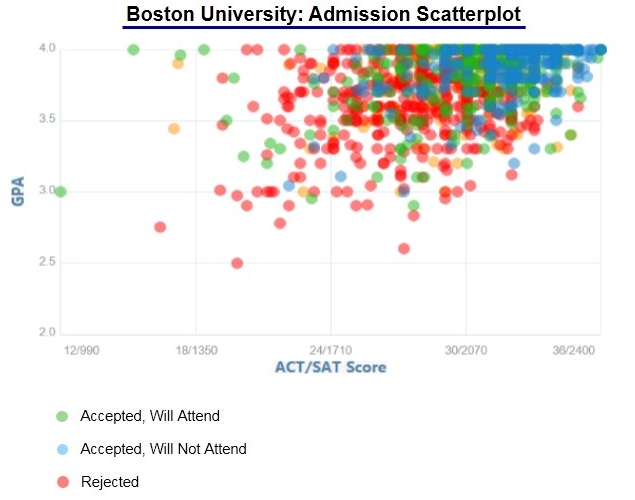 What are my chances to get into Boston University?