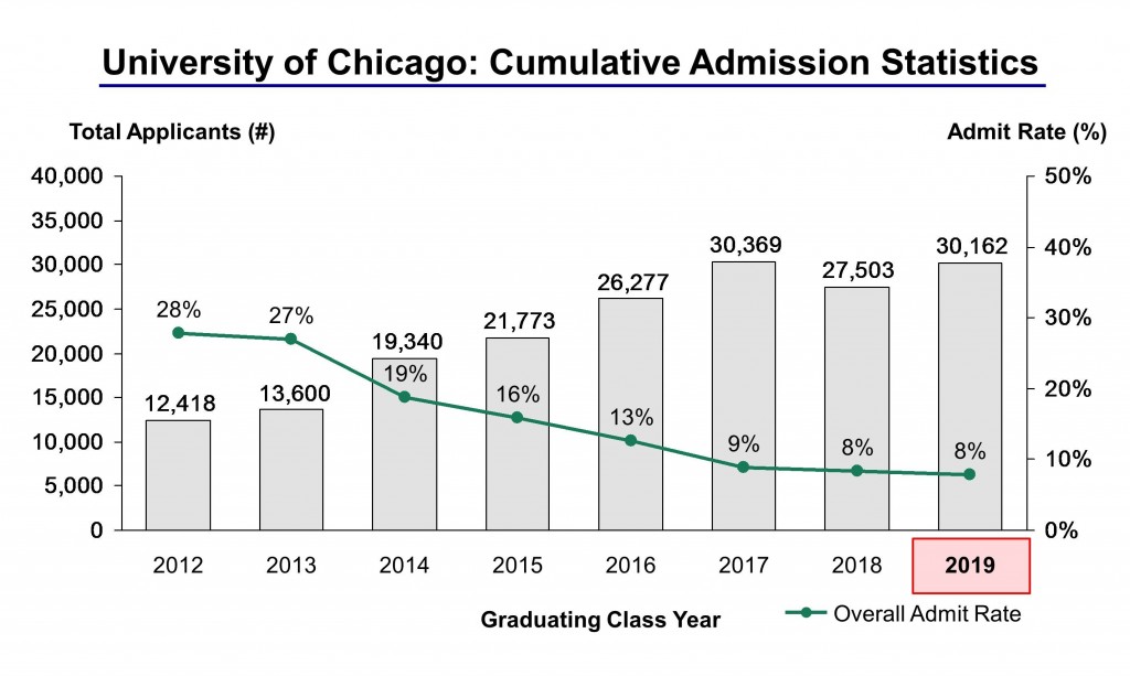 University of chicago application essay