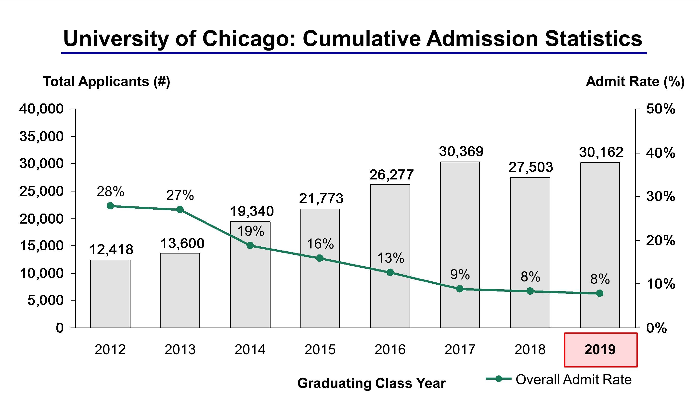 Accepted university of chicago essays