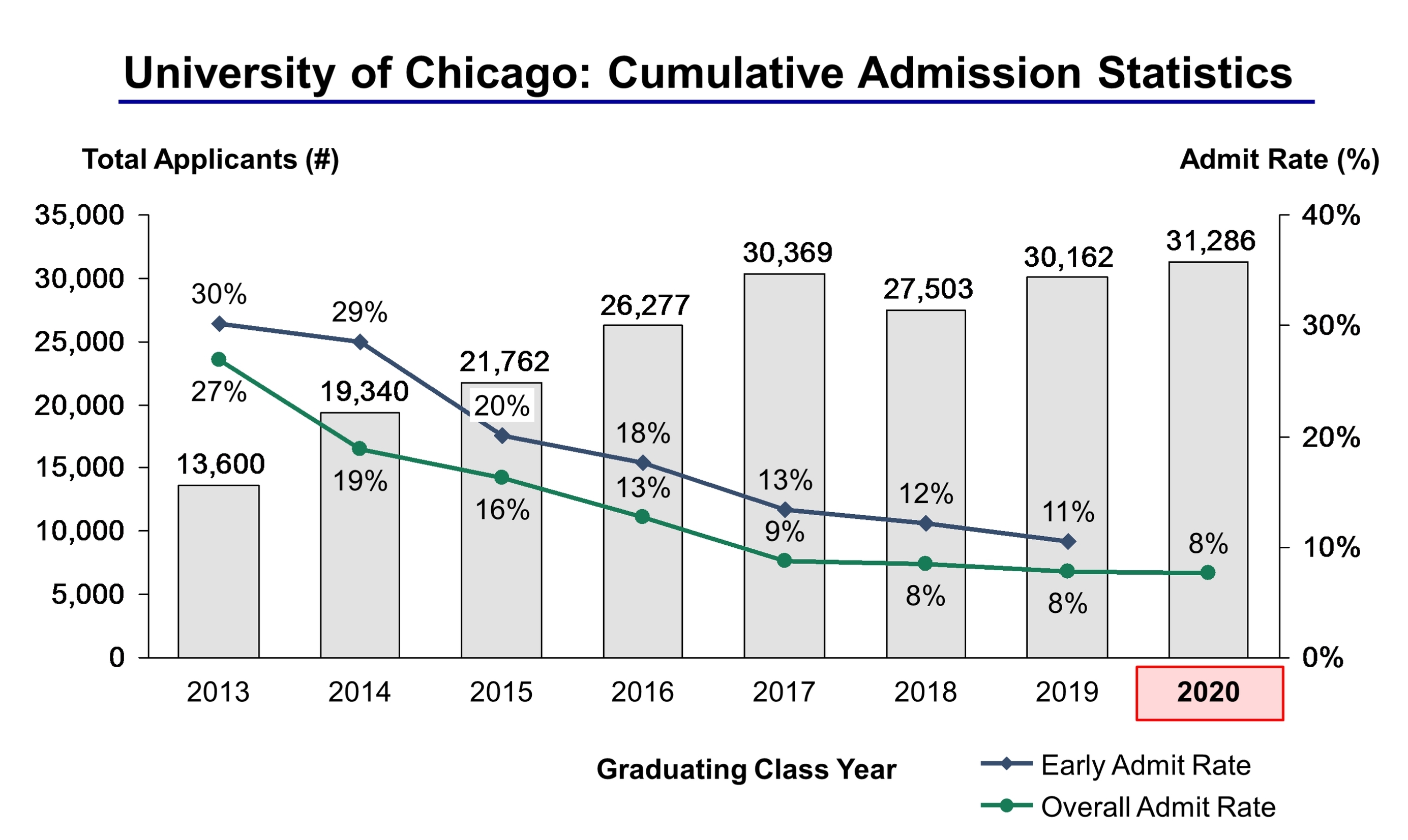 University of Chicago Acceptance Rate and Admission Statistics