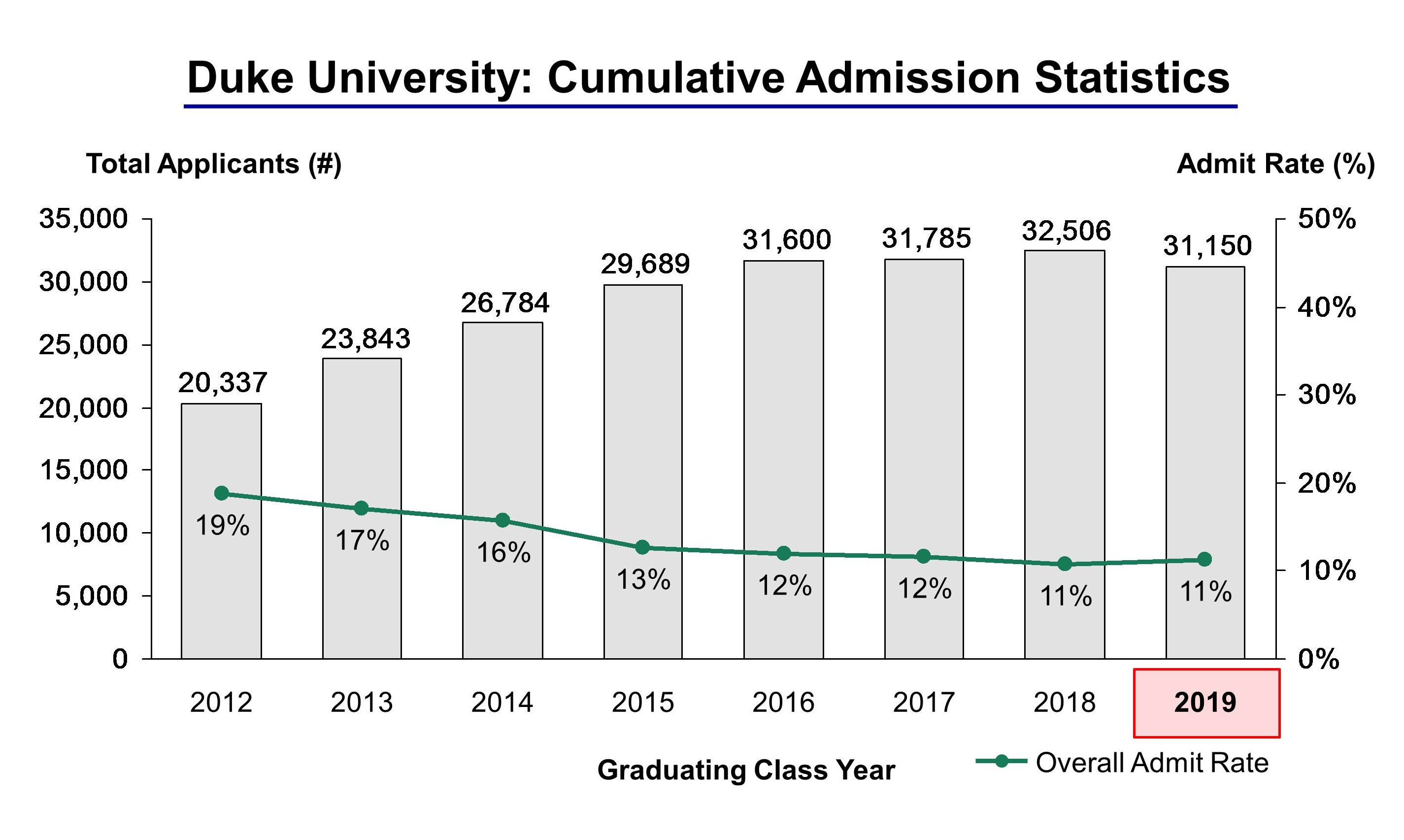 Duke University Acceptance Rate and Admission Statistics