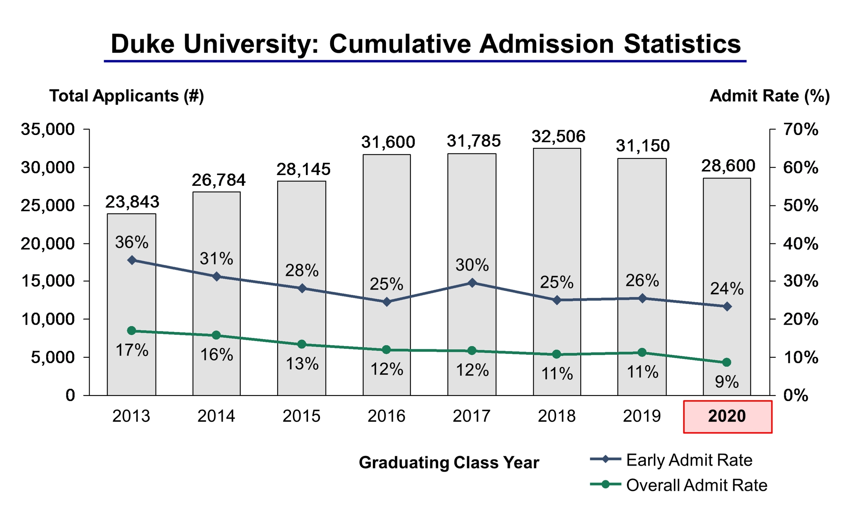 Duke University Acceptance Rate and Admission Statistics