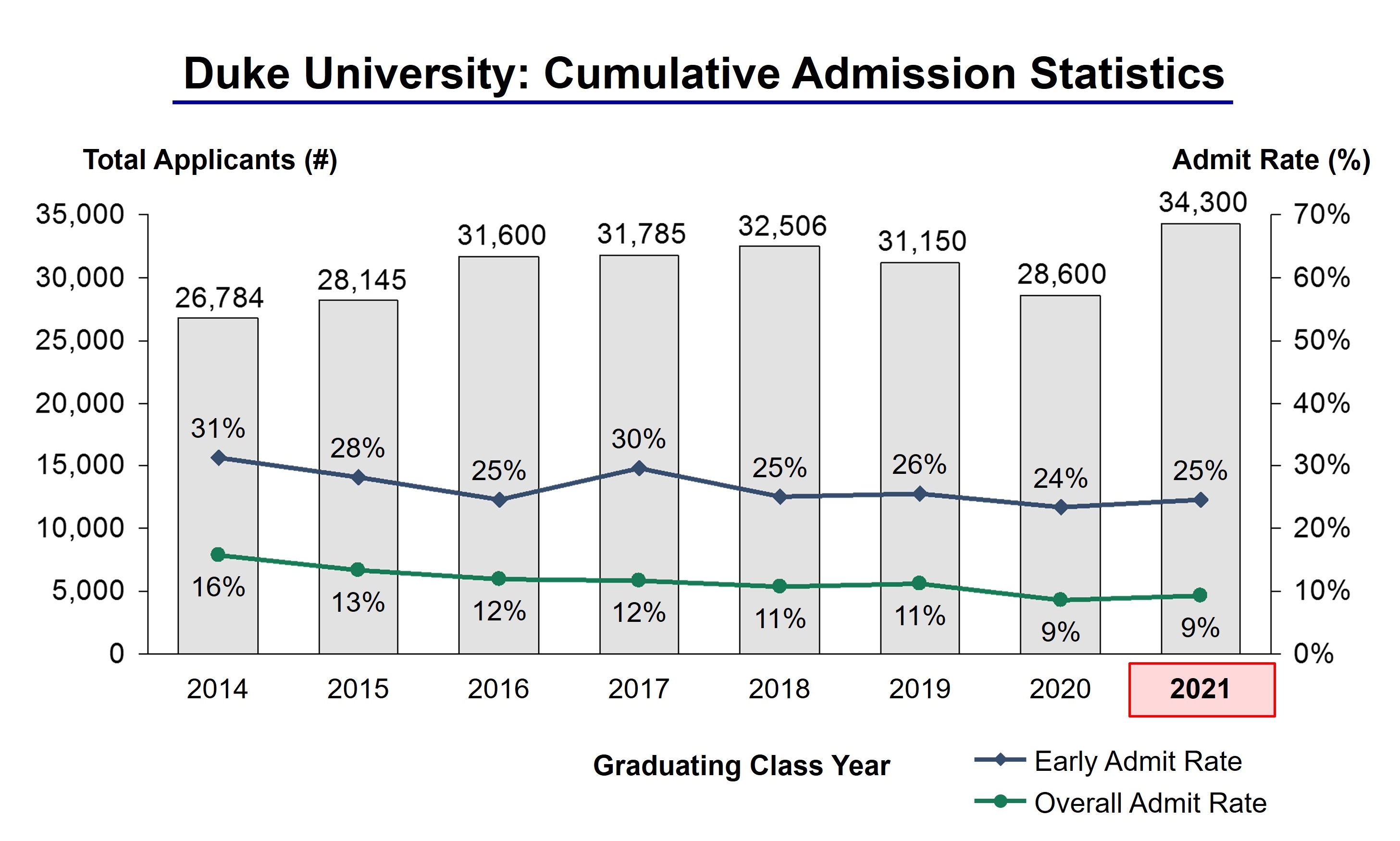 Duke University Acceptance Rate and Admission Statistics