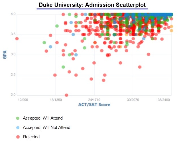 Duke university admission facts