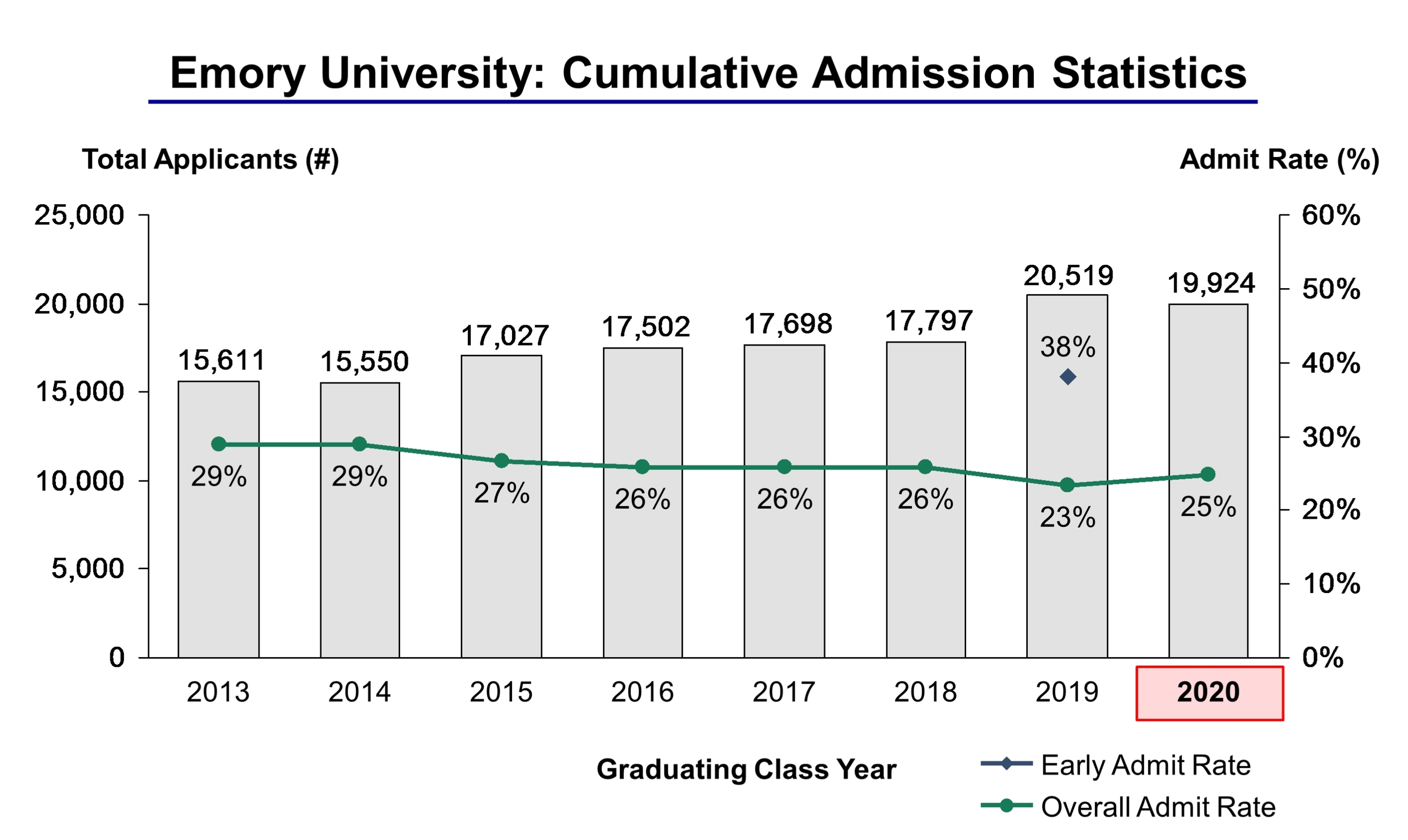 Emory University Acceptance Rate and Admission Statistics