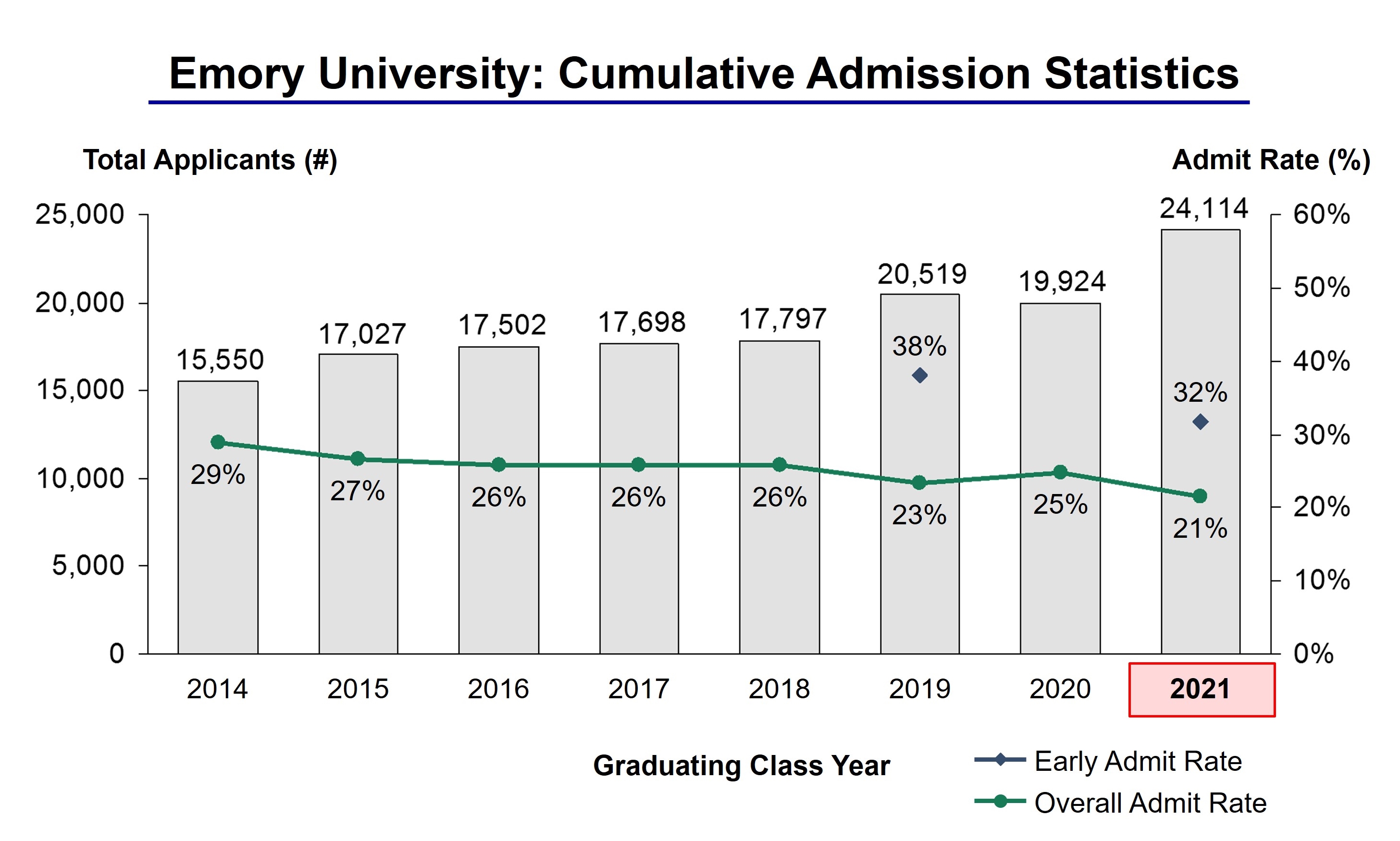 Emory University Acceptance Rate and Admission Statistics