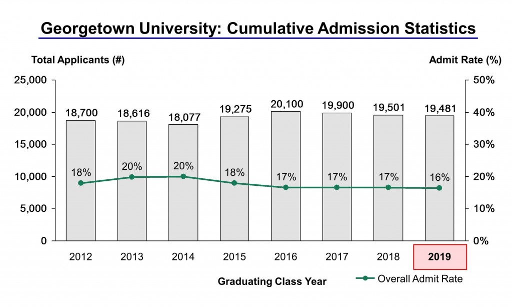 University Acceptance Rate and Admission Statistics