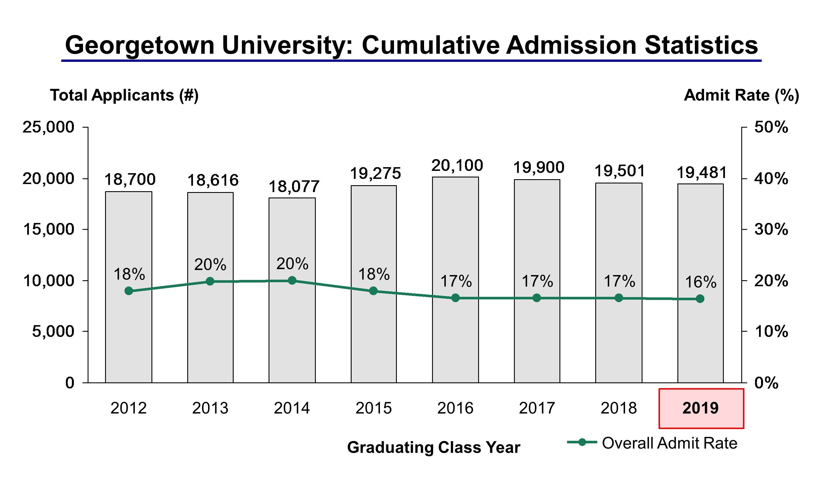 Georgetown application essay word limit