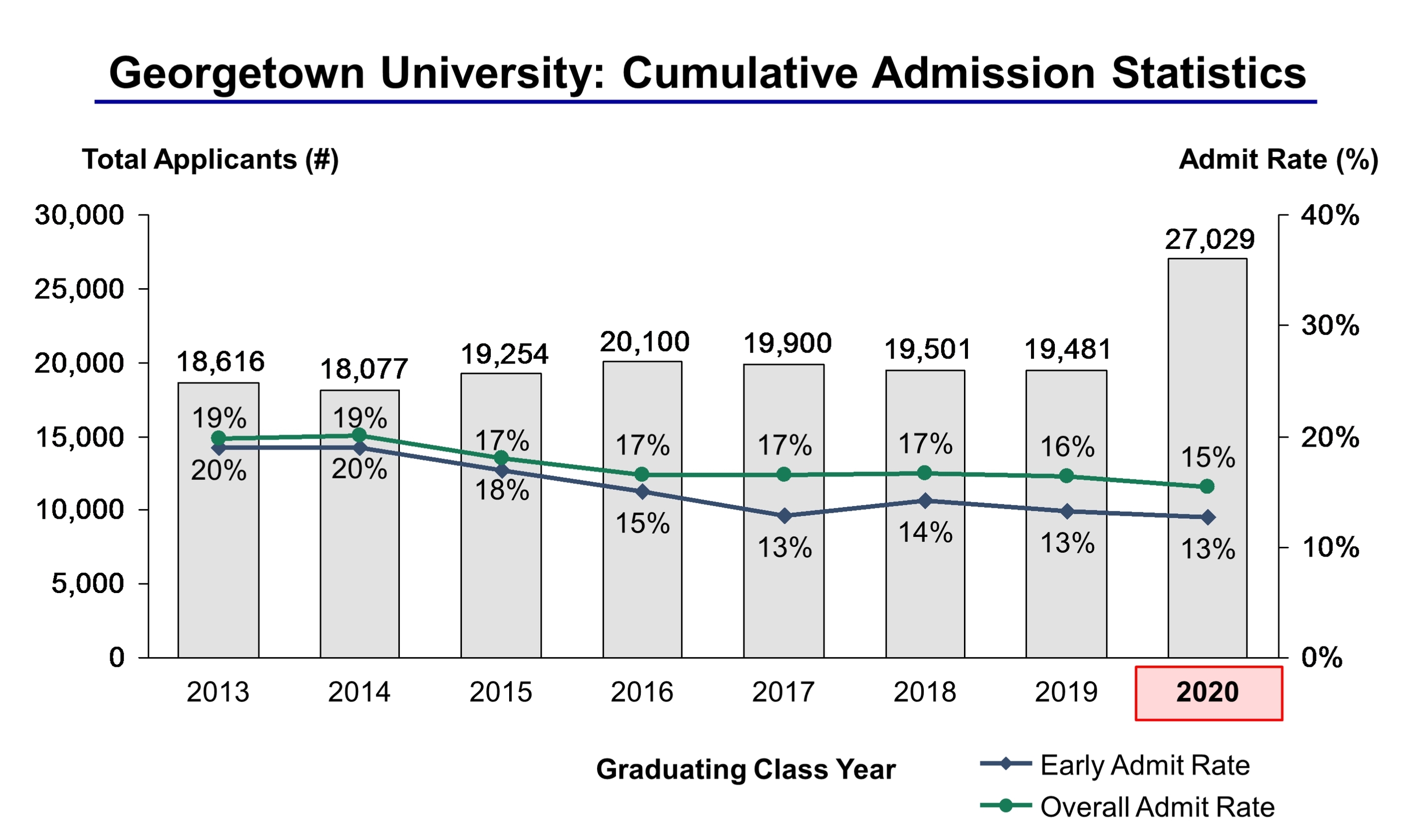 University Acceptance Rate and Admission Statistics