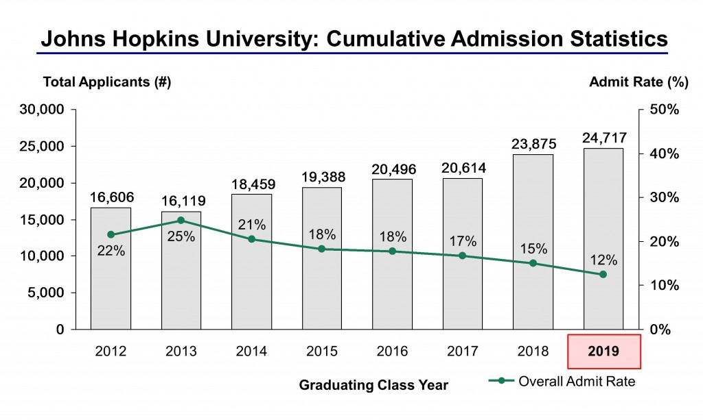 Johns Hopkins University Acceptance Rate and Admission Statistics