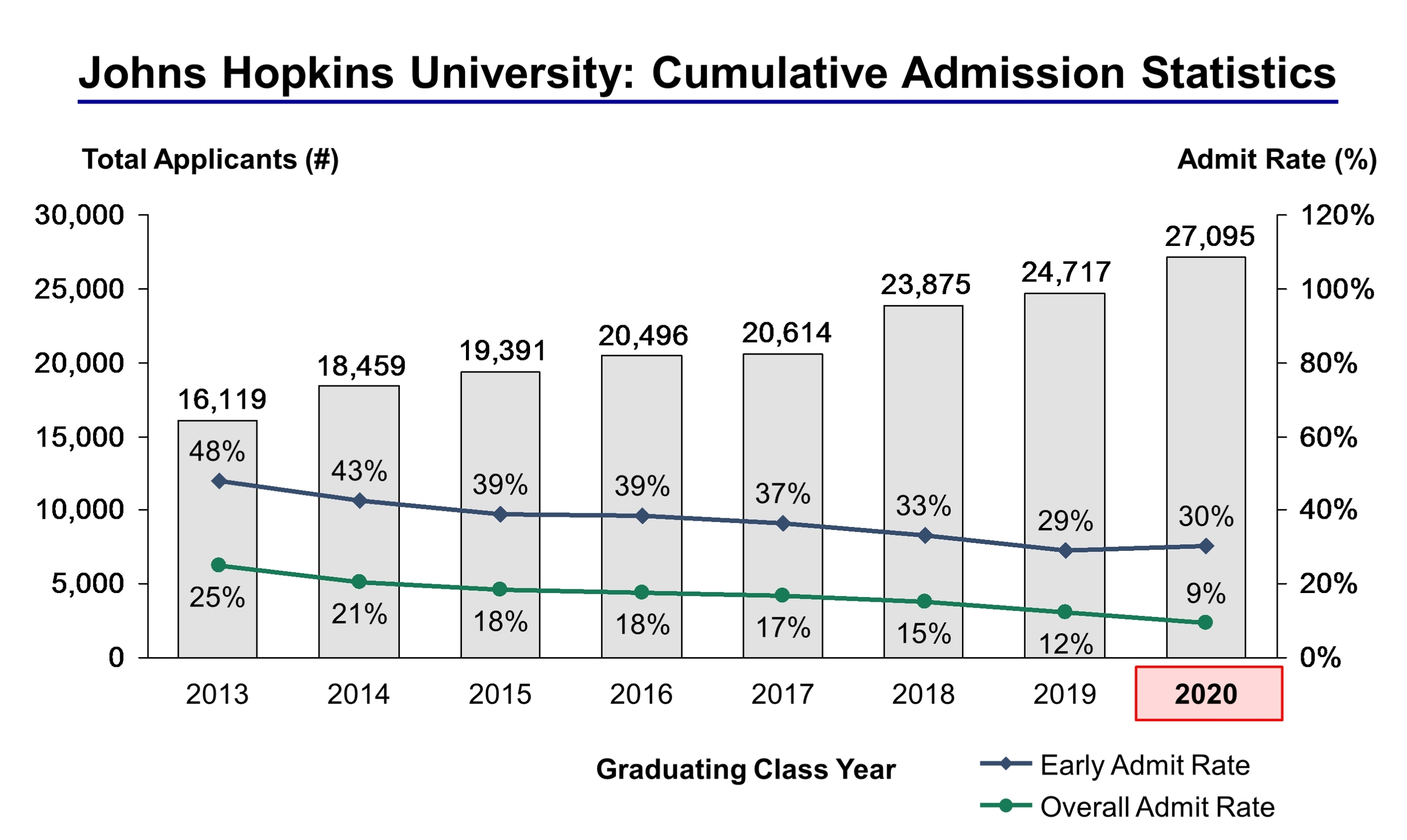 Johns Hopkins University Acceptance Rate and Admission Statistics