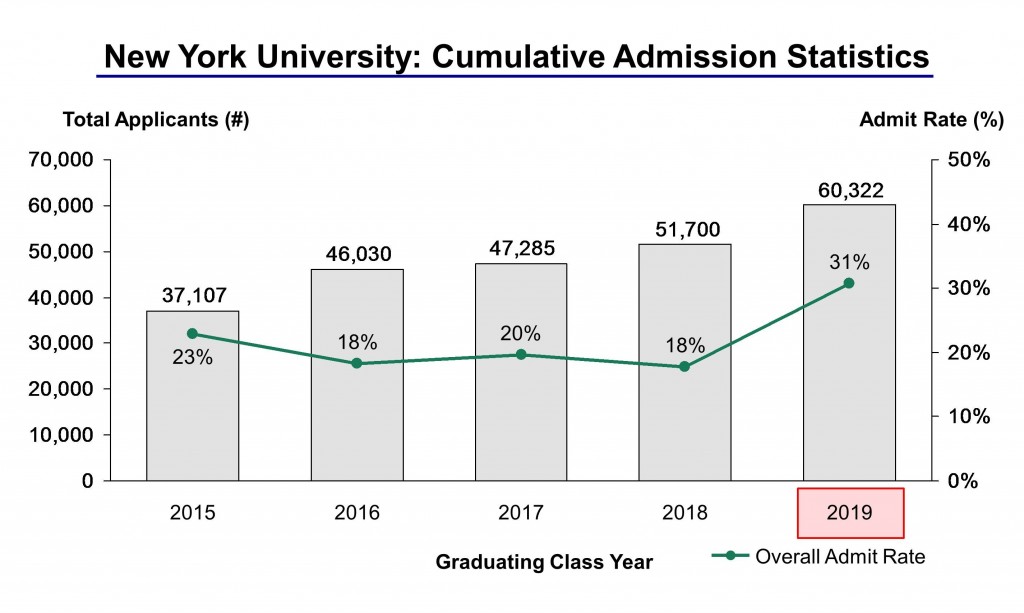 New York University Acceptance Rate and Admission Statistics