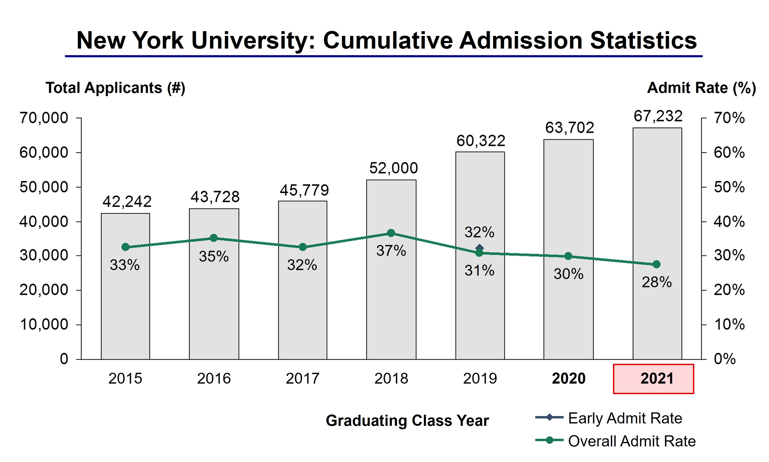 New York University Acceptance Rate And Admission Statistics