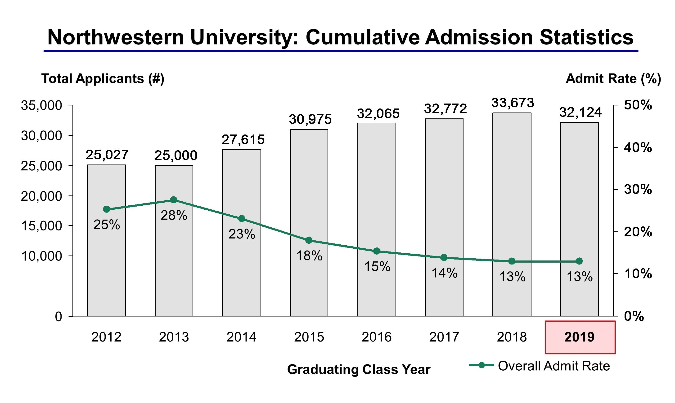 Transferring to northwestern undergraduate admissions