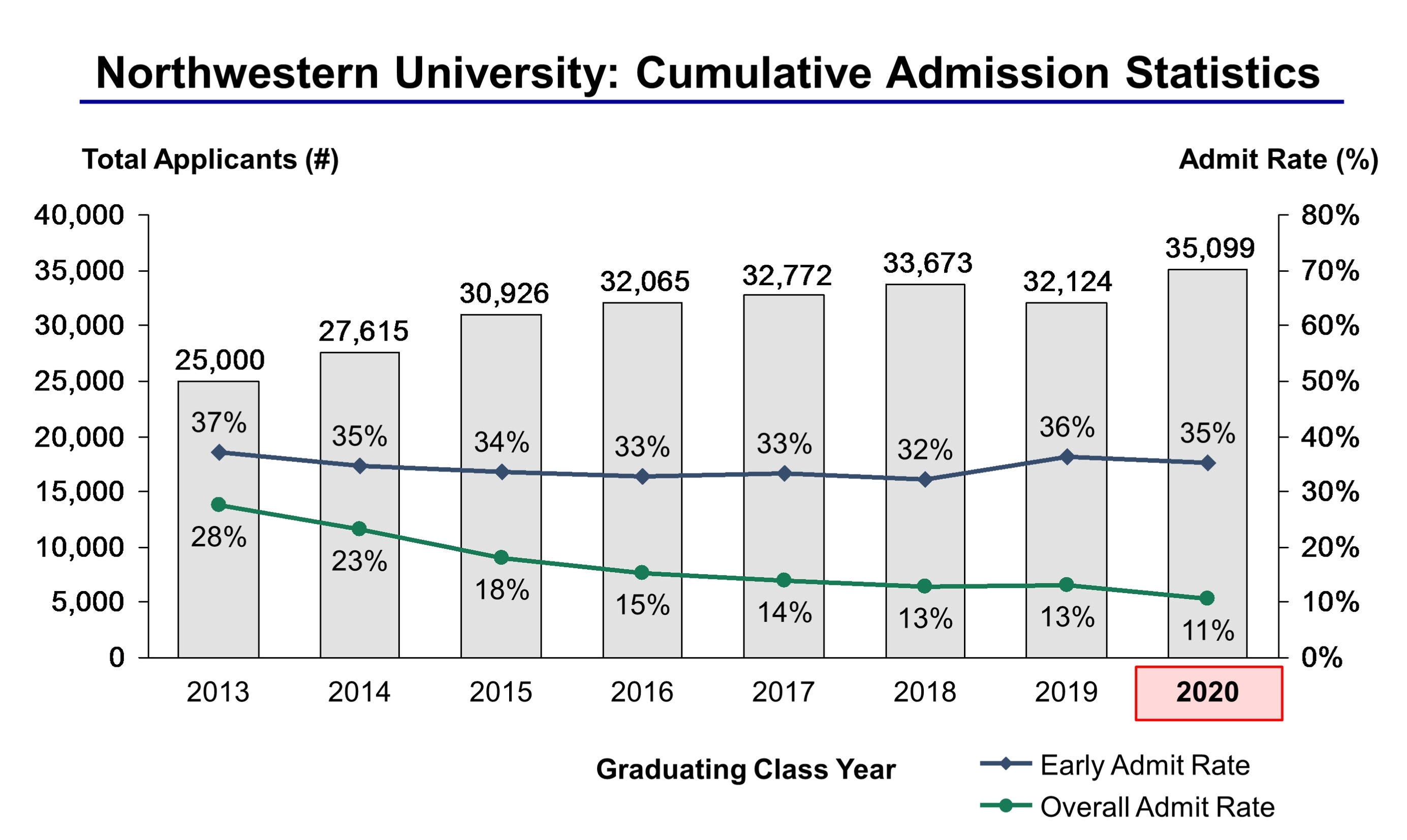 northwestern admission requirements