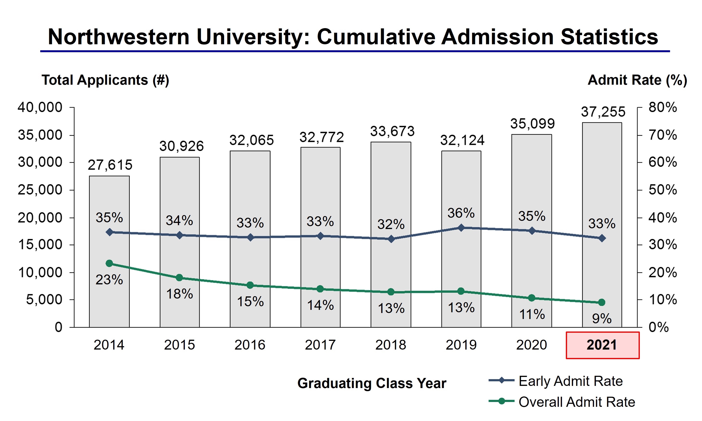 Northwestern University Acceptance Rate and Admission Statistics