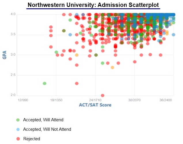 Northwestern University Acceptance Rate and Admission Statistics