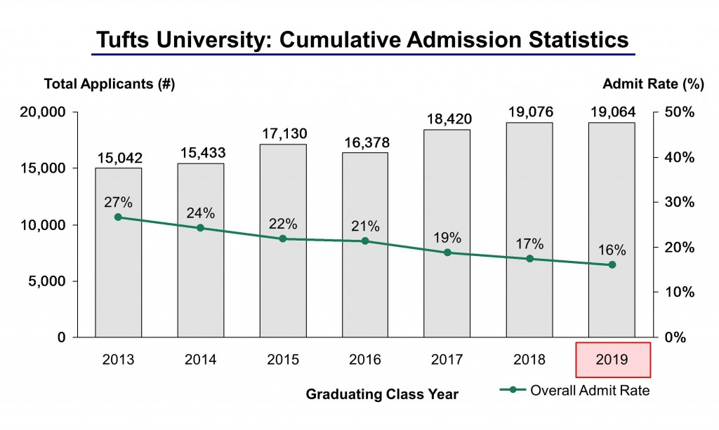 Tufts University Acceptance Rate and Admission Statistics