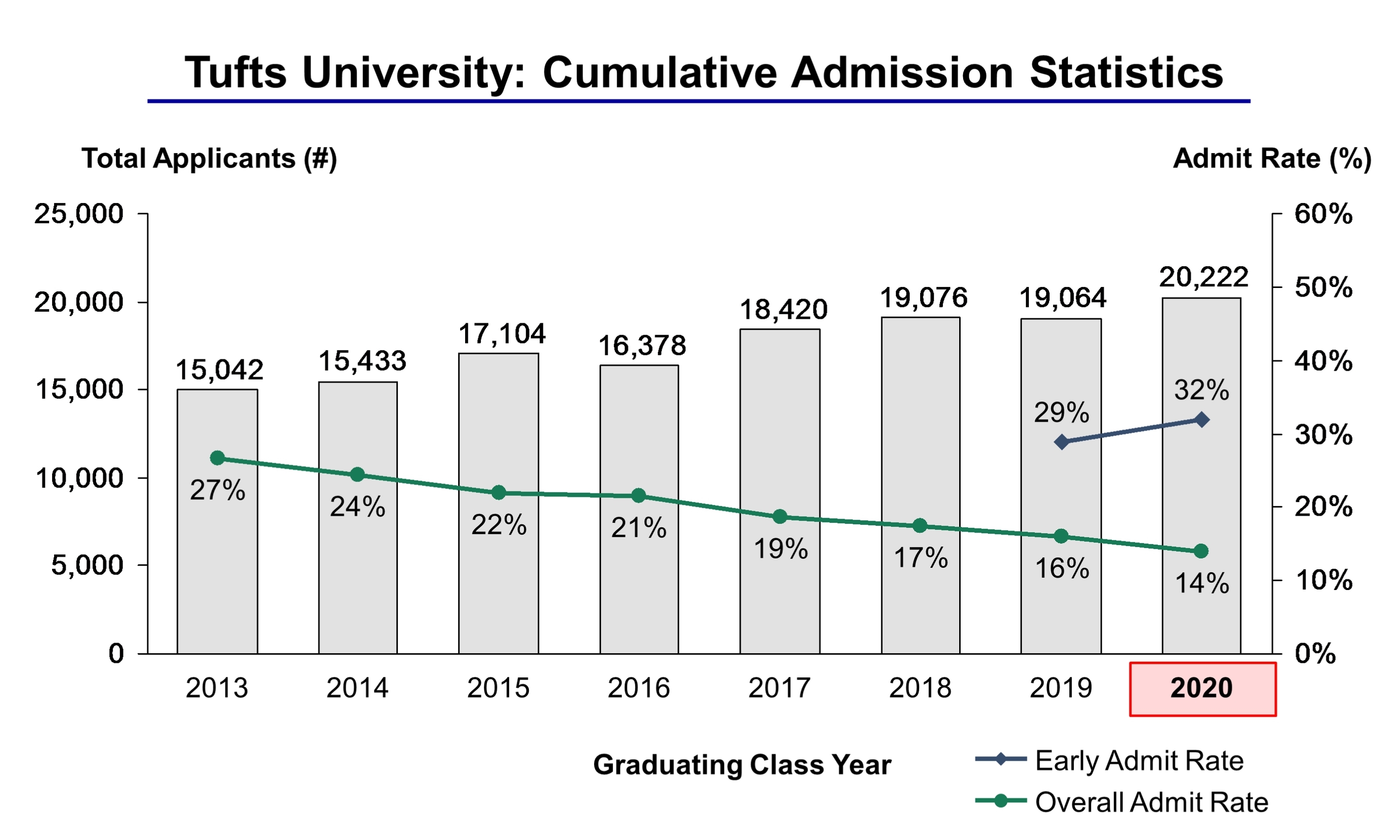 Tufts University Acceptance Rate and Admission Statistics