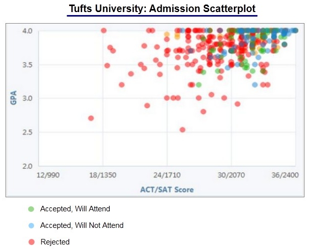 Tufts University Acceptance Rate and Admission Statistics